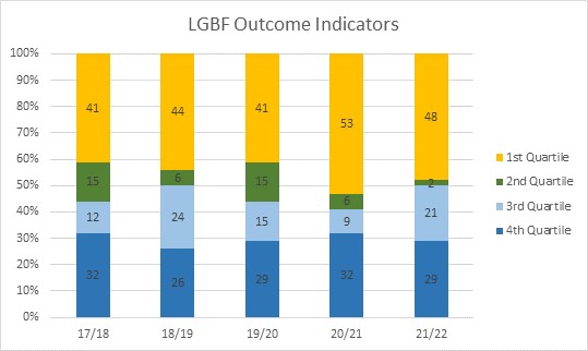 A graph showing that 48% of our Local Government Benchmarking Framework indicators are in the top quartile, a slight reduction from the year before, but an increase on 2019-20