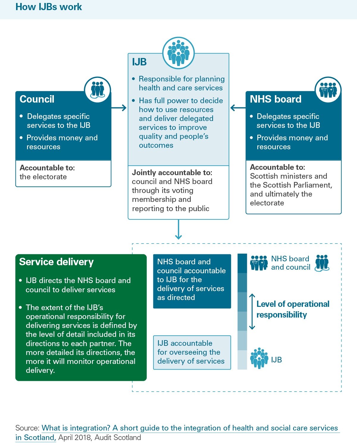 IJB model - shows how IJB, NHS and Council are accountable to each other