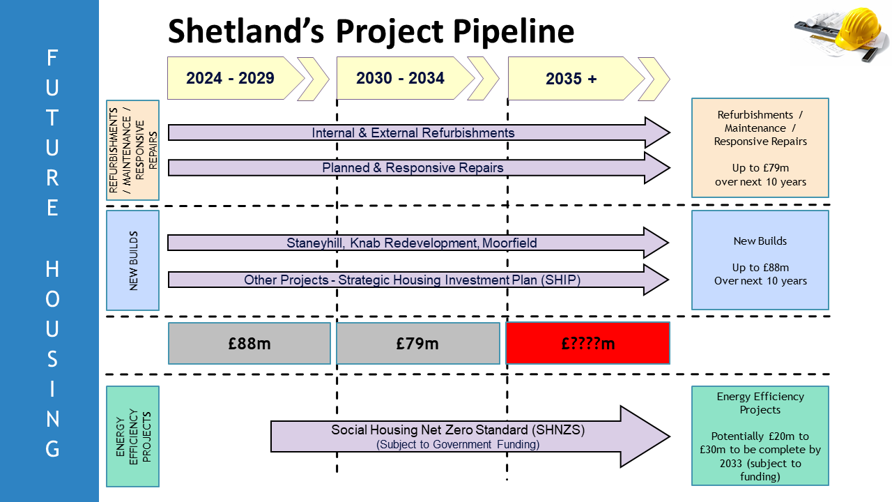 Future Housing - programme of works visual