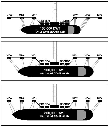 Jetty 3 &amp; 4 Mooring (b) Vessel sizes